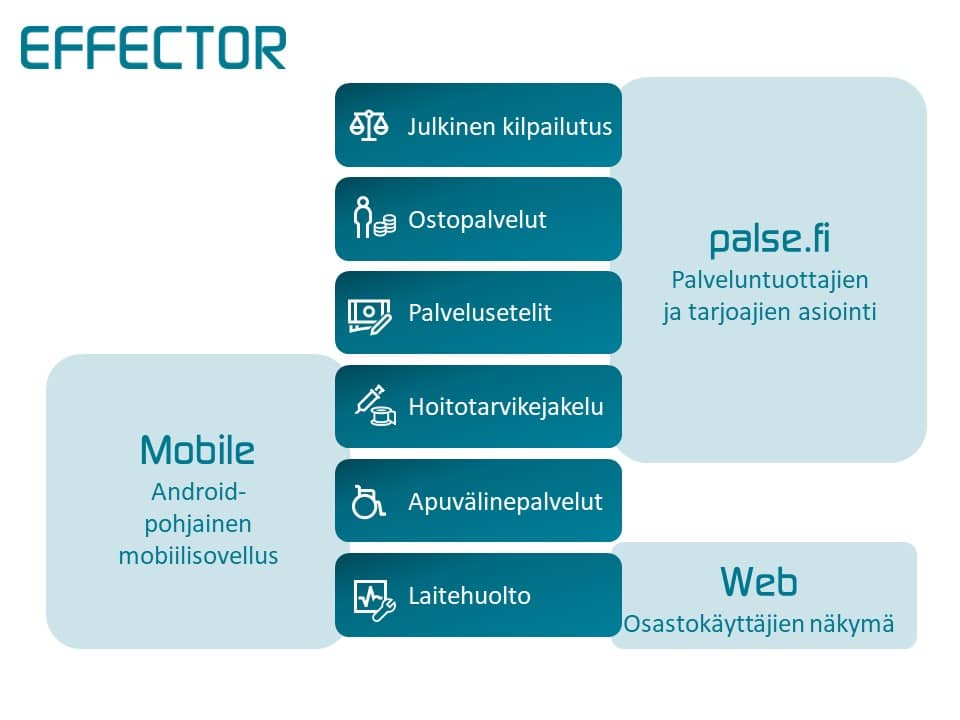 Kaavio Effector kokonaisprosesseista
